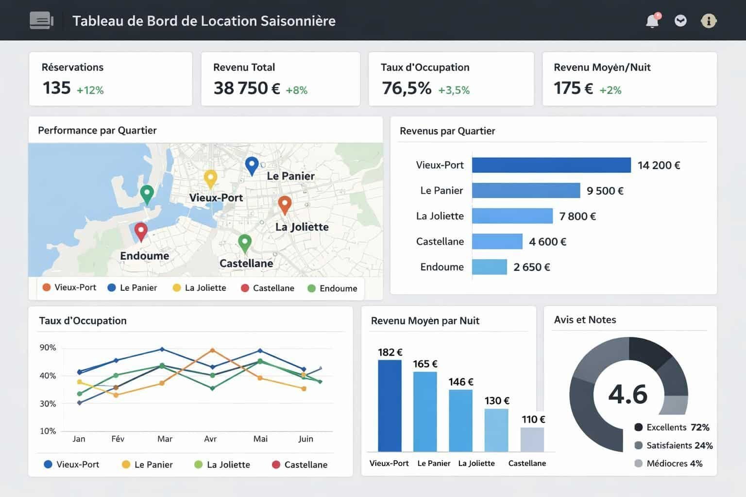 Découvrez notre avis complet sur AirDNA, avec un retour d'expérience détaillé pour vous aider à mieux comprendre ses fonctionnalités et son utilité.