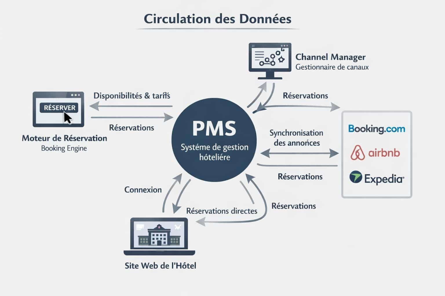 Découvrez notre sélection 2026 des 5 meilleurs channel managers pour hôtels, conçus pour optimiser la gestion des réservations et maximiser vos revenus.
