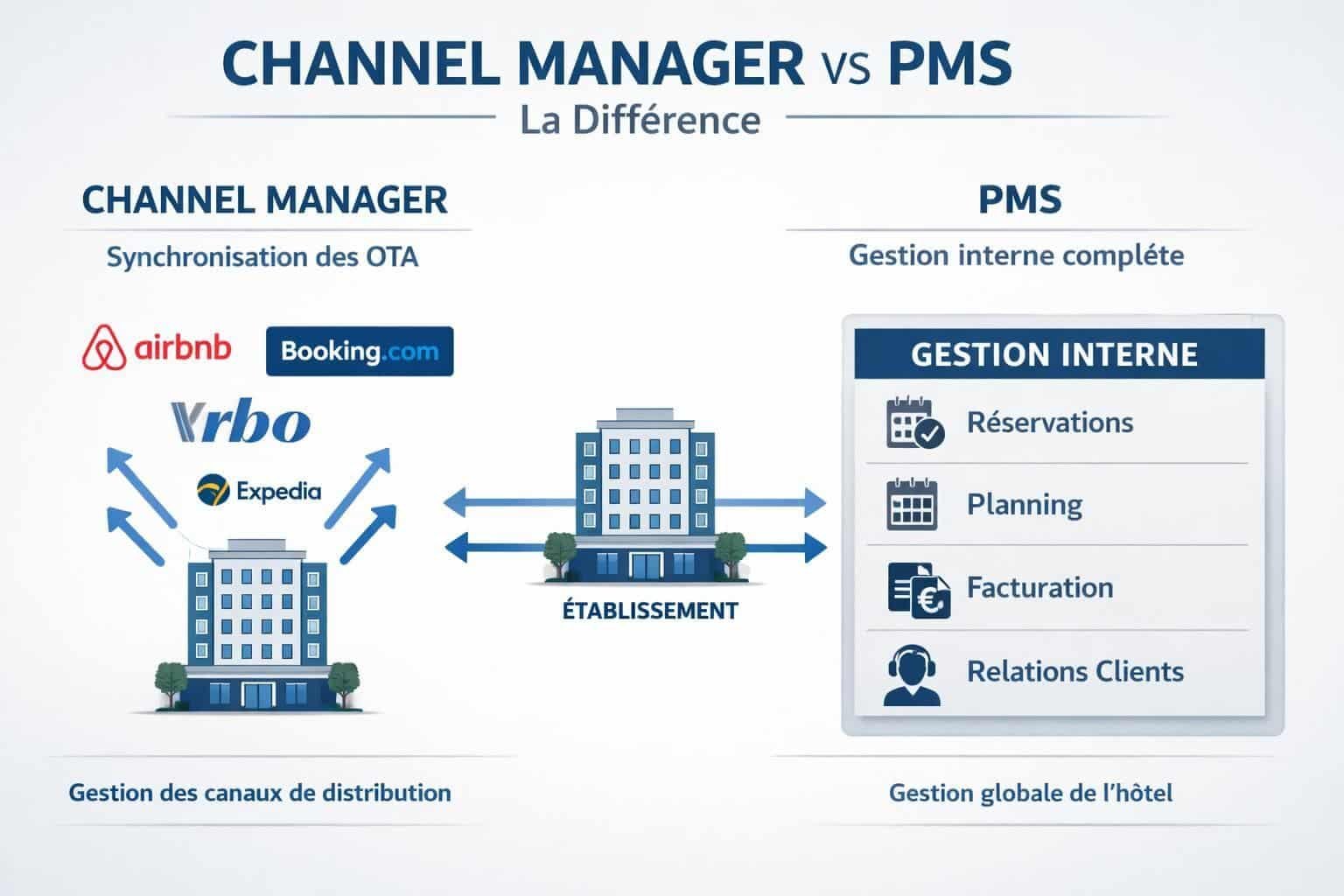Découvrez en 2026 le top 5 des meilleurs channel managers, leurs fonctionnalités clés et leurs prix pour optimiser la gestion de vos canaux de distribution.